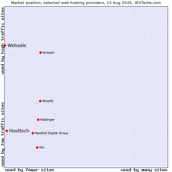 Market position of Hosttech vs. Websale