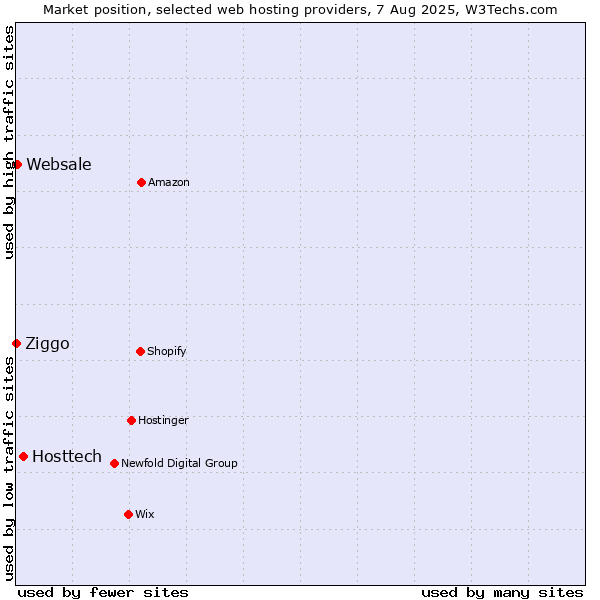 Market position of Hosttech vs. Websale vs. Ziggo