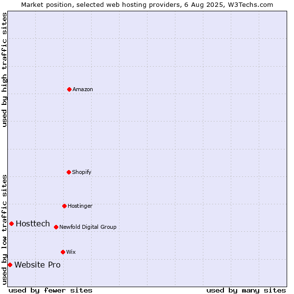 Market position of Hosttech vs. Website Pro