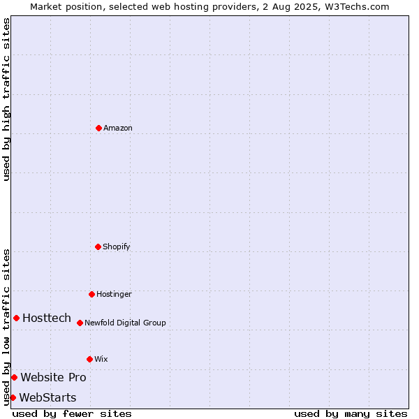 Market position of Hosttech vs. Website Pro vs. WebStarts