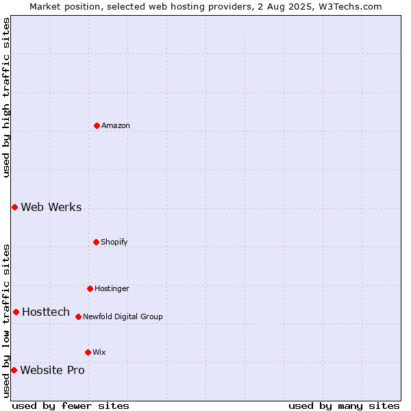 Market position of Hosttech vs. Web Werks vs. Website Pro