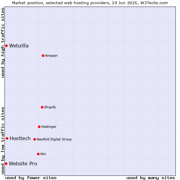 Market position of Hosttech vs. Webzilla vs. Website Pro