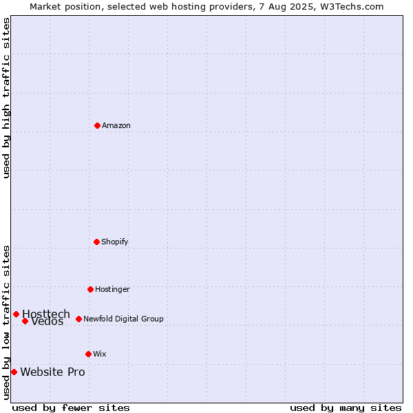 Market position of Vedos vs. Hosttech vs. Website Pro