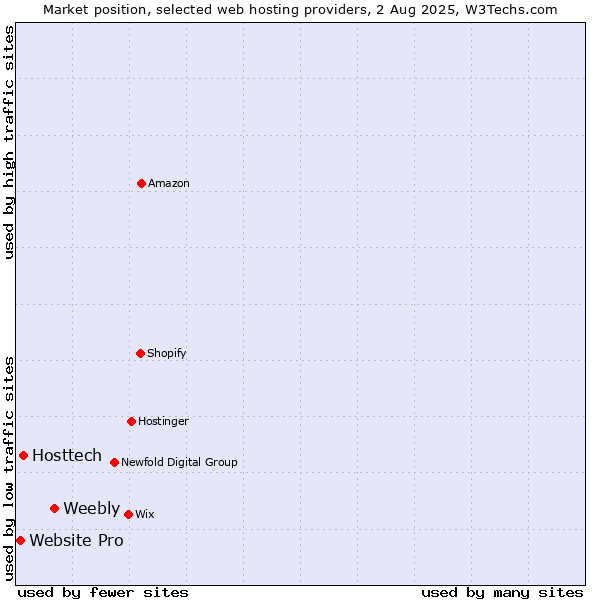 Market position of Weebly vs. Hosttech vs. Website Pro