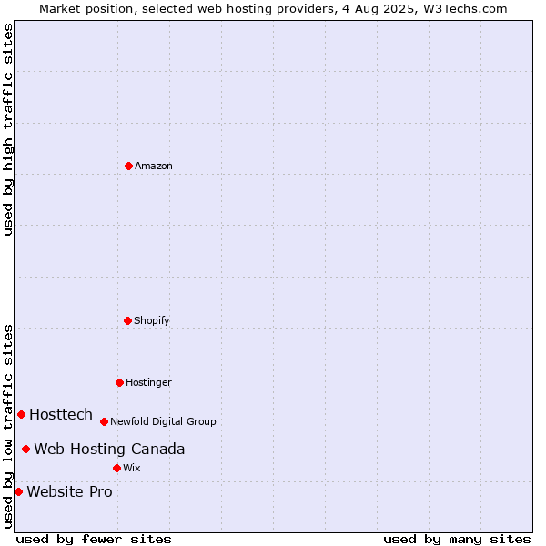 Market position of Web Hosting Canada vs. Hosttech vs. Website Pro