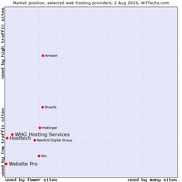Market position of WHG Hosting Services vs. Hosttech vs. Website Pro