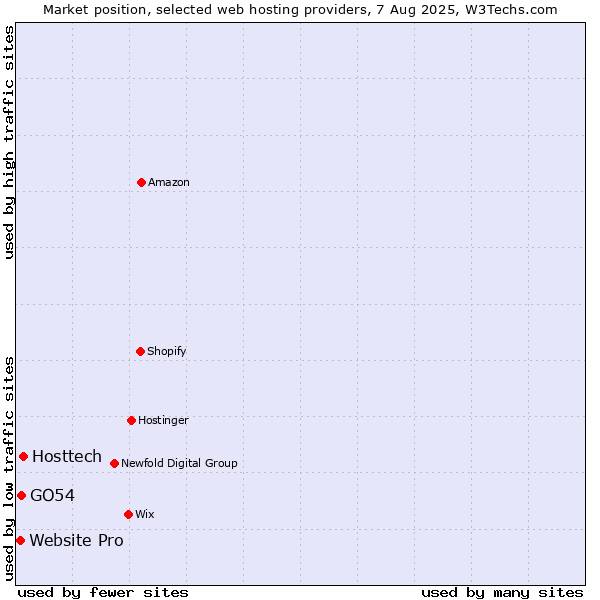 Market position of Hosttech vs. GO54 vs. Website Pro