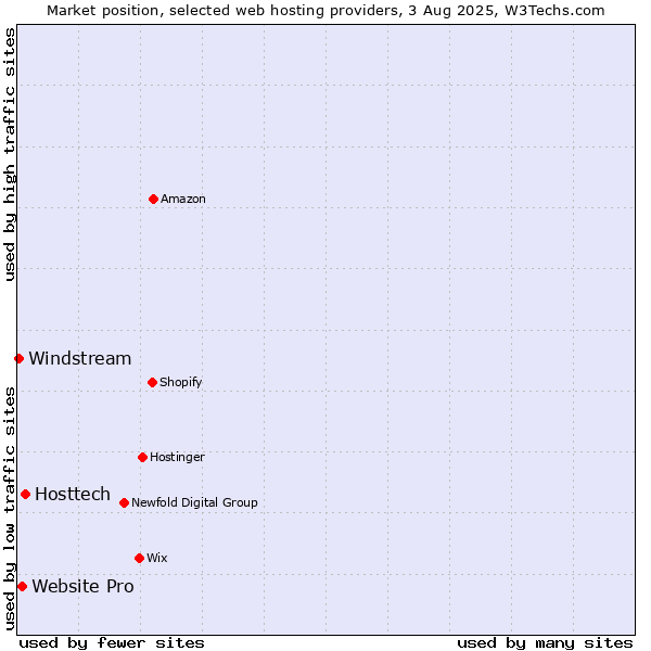 Market position of Hosttech vs. Website Pro vs. Windstream