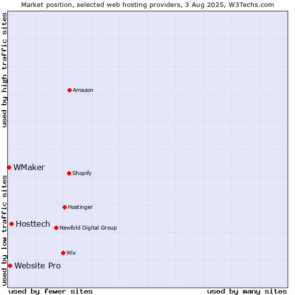 Market position of Hosttech vs. Website Pro vs. WMaker