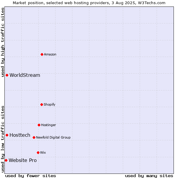 Market position of Hosttech vs. WorldStream vs. Website Pro