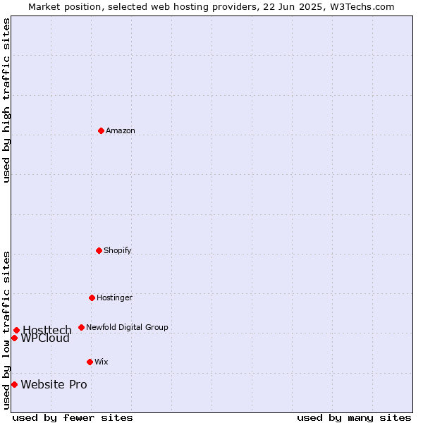 Market position of Hosttech vs. Website Pro vs. WPCloud
