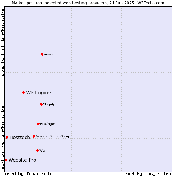 Market position of WP Engine vs. Hosttech vs. Website Pro