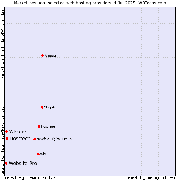Market position of Hosttech vs. WP.one vs. Website Pro