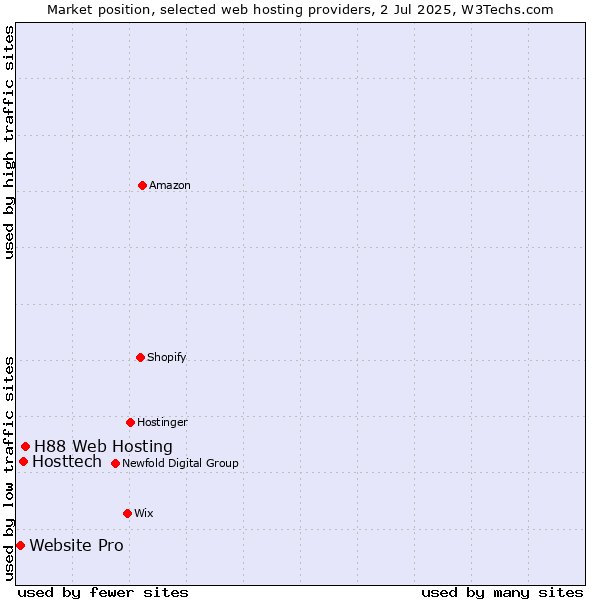 Market position of H88 Web Hosting vs. Hosttech vs. Website Pro