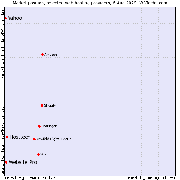 Market position of Hosttech vs. Website Pro vs. Yahoo