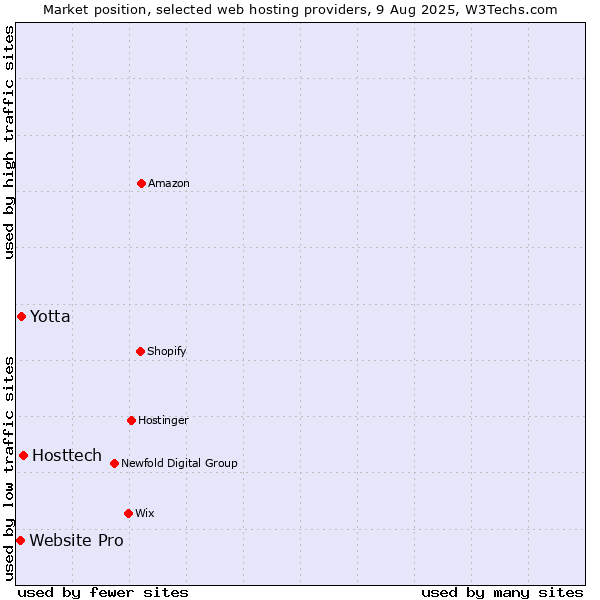 Market position of Hosttech vs. Yotta vs. Website Pro