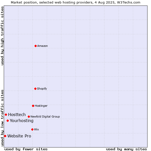 Market position of Yourhosting vs. Hosttech vs. Website Pro