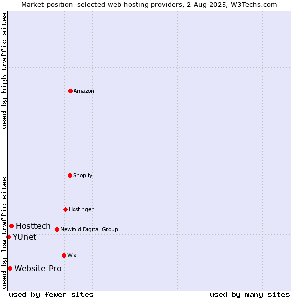 Market position of Hosttech vs. Website Pro vs. YUnet