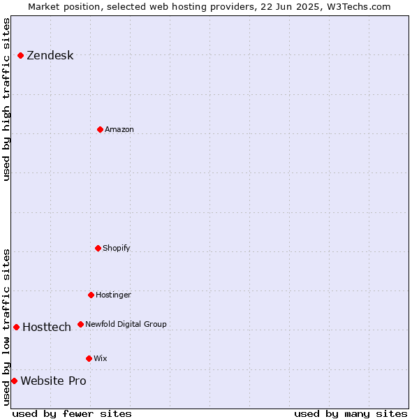 Market position of Zendesk vs. Hosttech vs. Website Pro