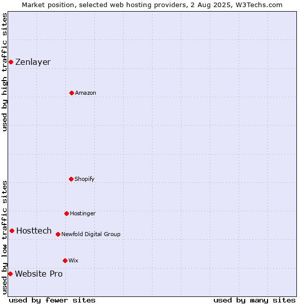 Market position of Hosttech vs. Zenlayer vs. Website Pro