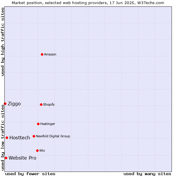 Market position of Hosttech vs. Website Pro vs. Ziggo