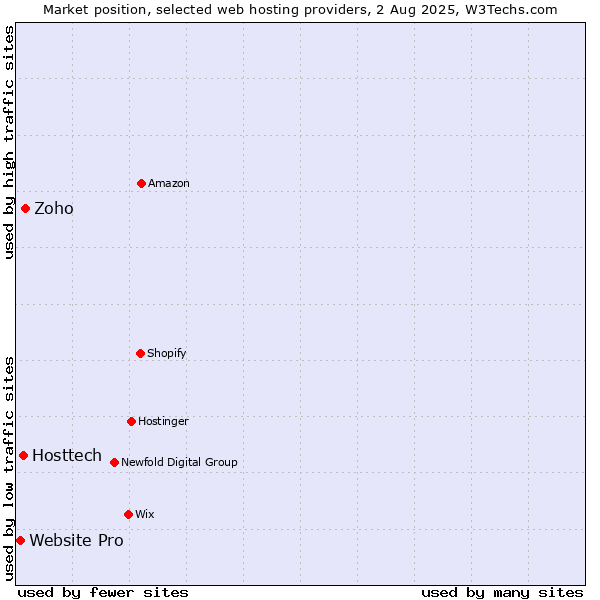 Market position of Zoho vs. Hosttech vs. Website Pro