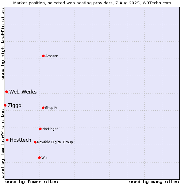 Market position of Hosttech vs. Web Werks vs. Ziggo
