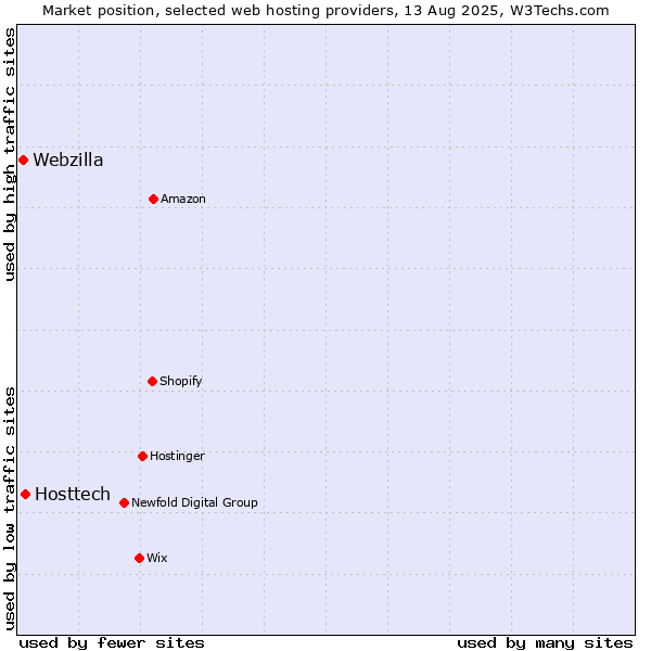 Market position of Hosttech vs. Webzilla