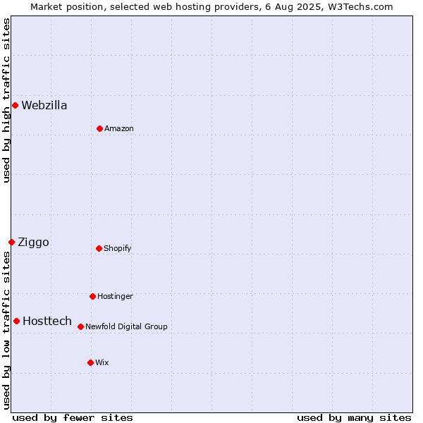 Market position of Hosttech vs. Webzilla vs. Ziggo