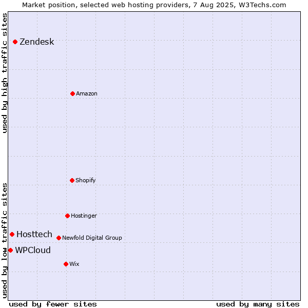 Market position of Zendesk vs. Hosttech vs. WPCloud