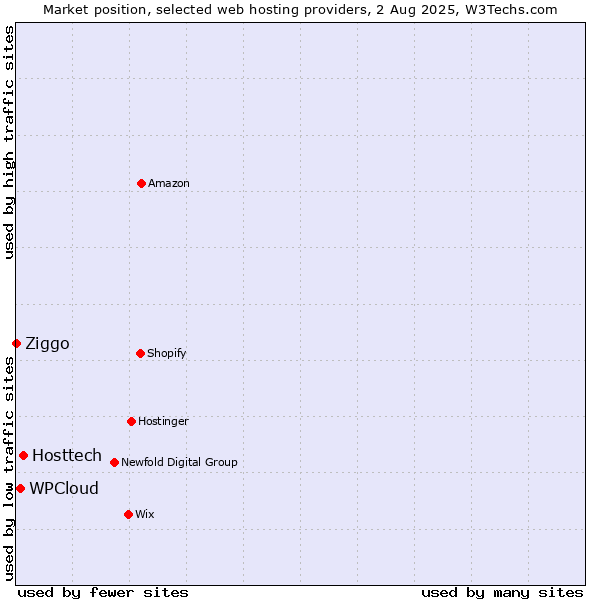 Market position of Hosttech vs. WPCloud vs. Ziggo
