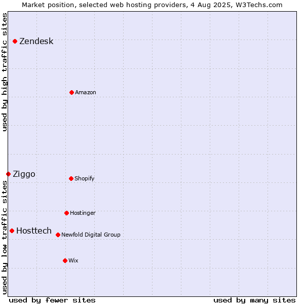 Market position of Zendesk vs. Hosttech vs. Ziggo