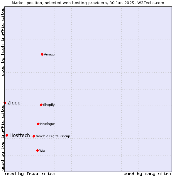 Market position of Hosttech vs. Ziggo