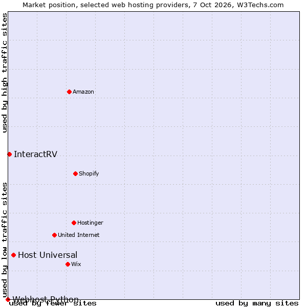 Market position of Host Universal vs. InteractRV vs. Webhost Python
