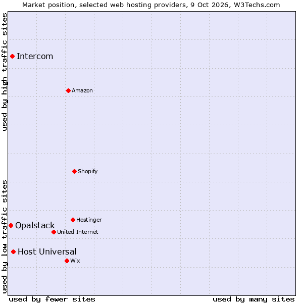 Market position of Host Universal vs. Intercom vs. Opalstack