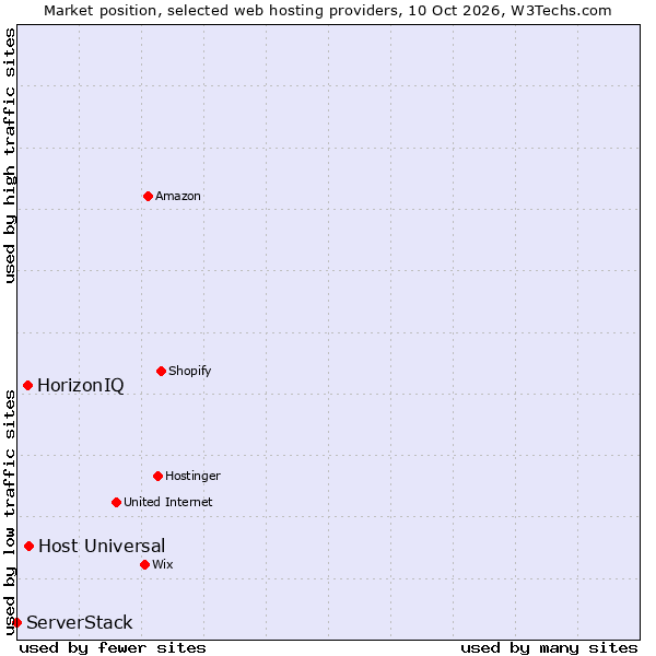 Market position of Host Universal vs. HorizonIQ vs. ServerStack