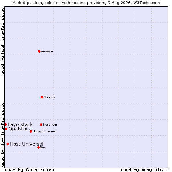 Market position of Host Universal vs. Opalstack vs. Layerstack