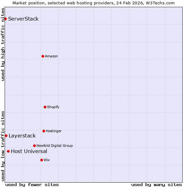 Market position of Host Universal vs. Layerstack vs. ServerStack