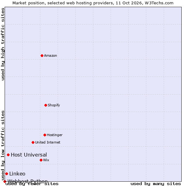 Market position of Host Universal vs. Linkeo vs. Webhost Python