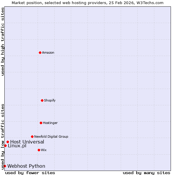 Market position of Host Universal vs. Linux.pl vs. Webhost Python