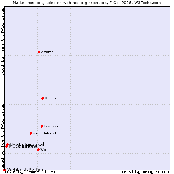 Market position of Host Universal vs. M3Solutions vs. Webhost Python