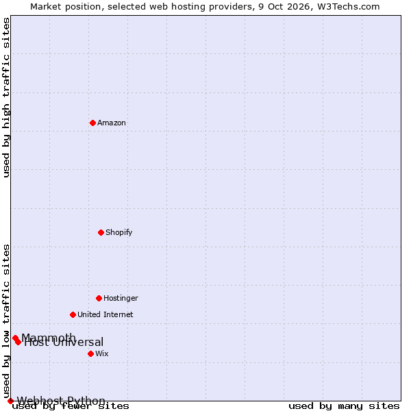 Market position of Host Universal vs. Mammoth vs. Webhost Python
