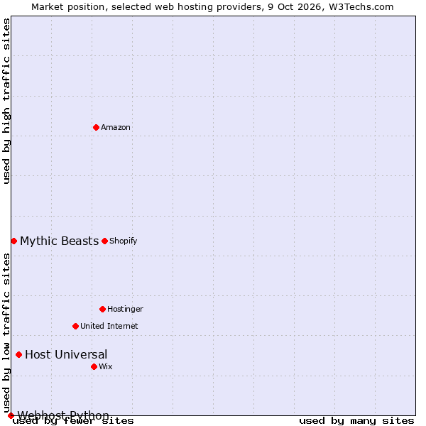 Market position of Host Universal vs. Mythic Beasts vs. Webhost Python