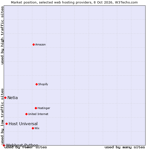 Market position of Host Universal vs. Netia vs. Webhost Python