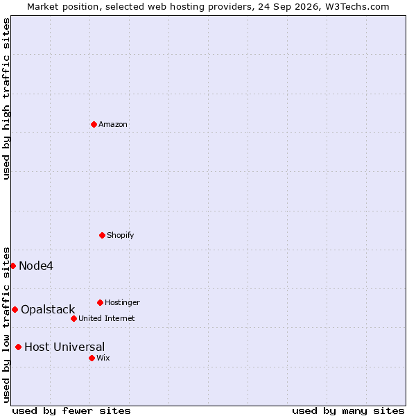 Market position of Host Universal vs. Opalstack vs. Node4