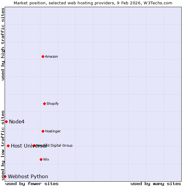 Market position of Host Universal vs. Node4 vs. Webhost Python