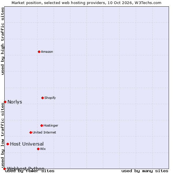 Market position of Host Universal vs. Norlys vs. Webhost Python