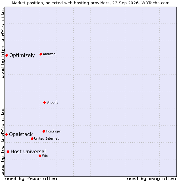Market position of Host Universal vs. Optimizely vs. Opalstack