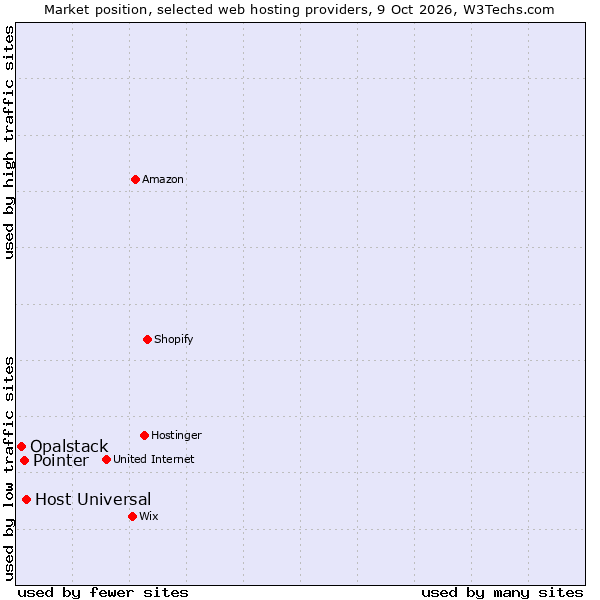 Market position of Host Universal vs. Pointer vs. Opalstack