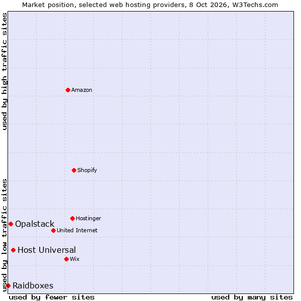 Market position of Host Universal vs. Opalstack vs. Raidboxes